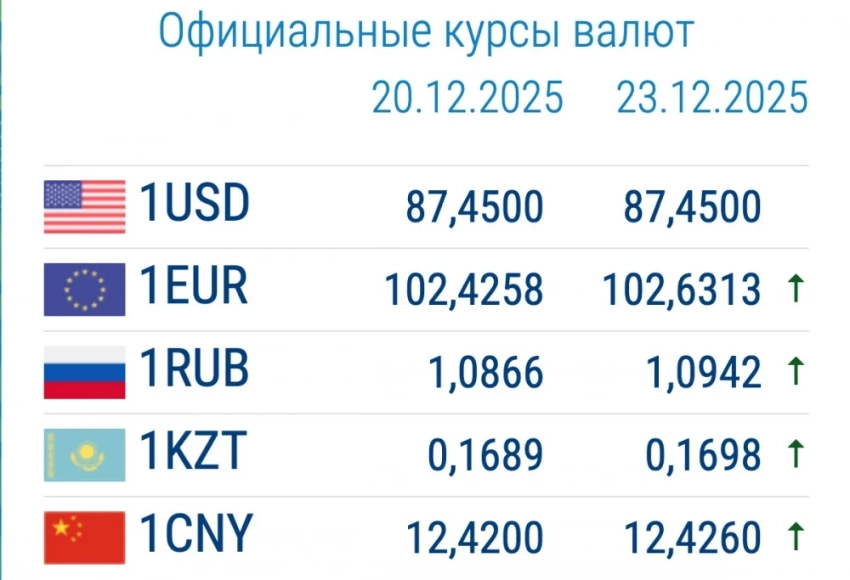 Цена на рубль растет. Курс валют в коммерческих банках 23 декабря