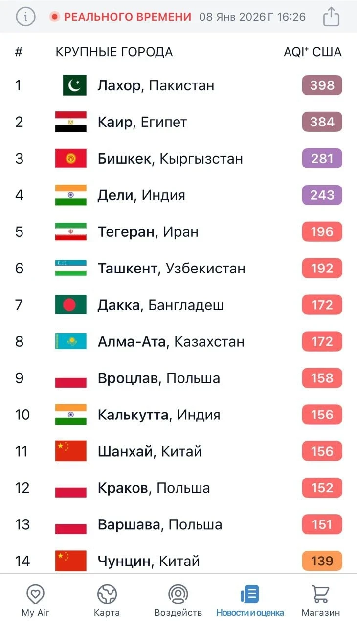 Бишкек снова в тройке городов мира с самым загрязненным воздухом