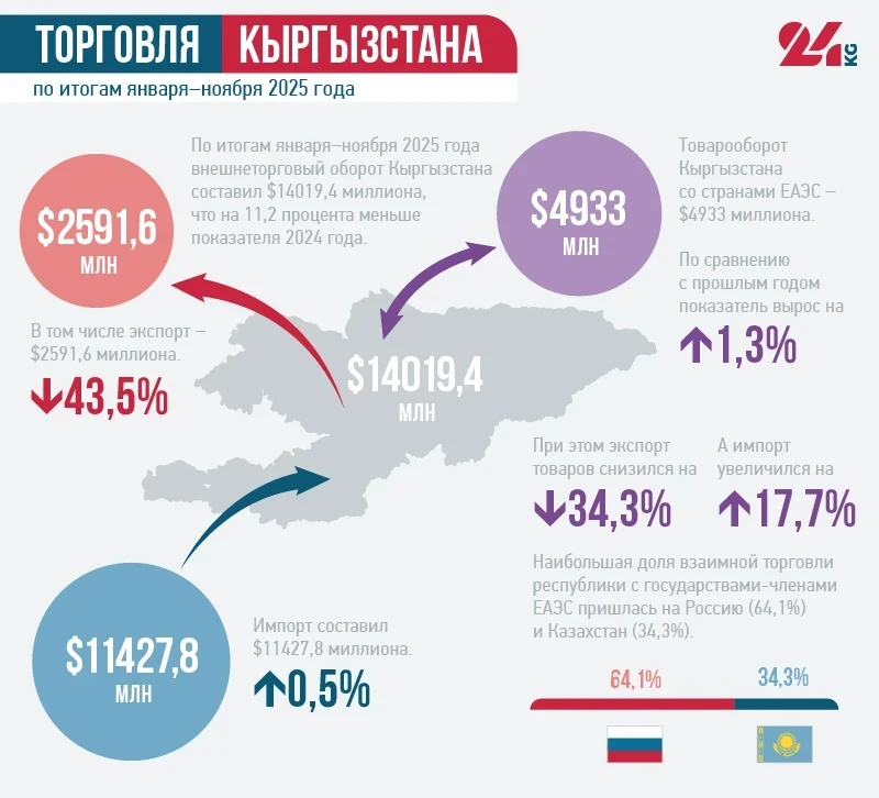 Экспорт Кыргызстана упал на 43,5 процента, внешняя торговля — на 11,2 процента