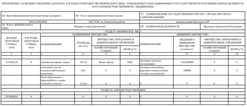Садыр Жапаров заработал 2,2 млн сомов, его родственники - 29,7 млн сомов. Декларация
