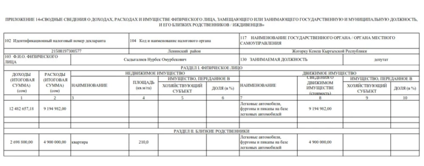 Экс-вице-спикер Жогорку Кенеша заработал в 2024 году почти 12,5 миллиона сомов