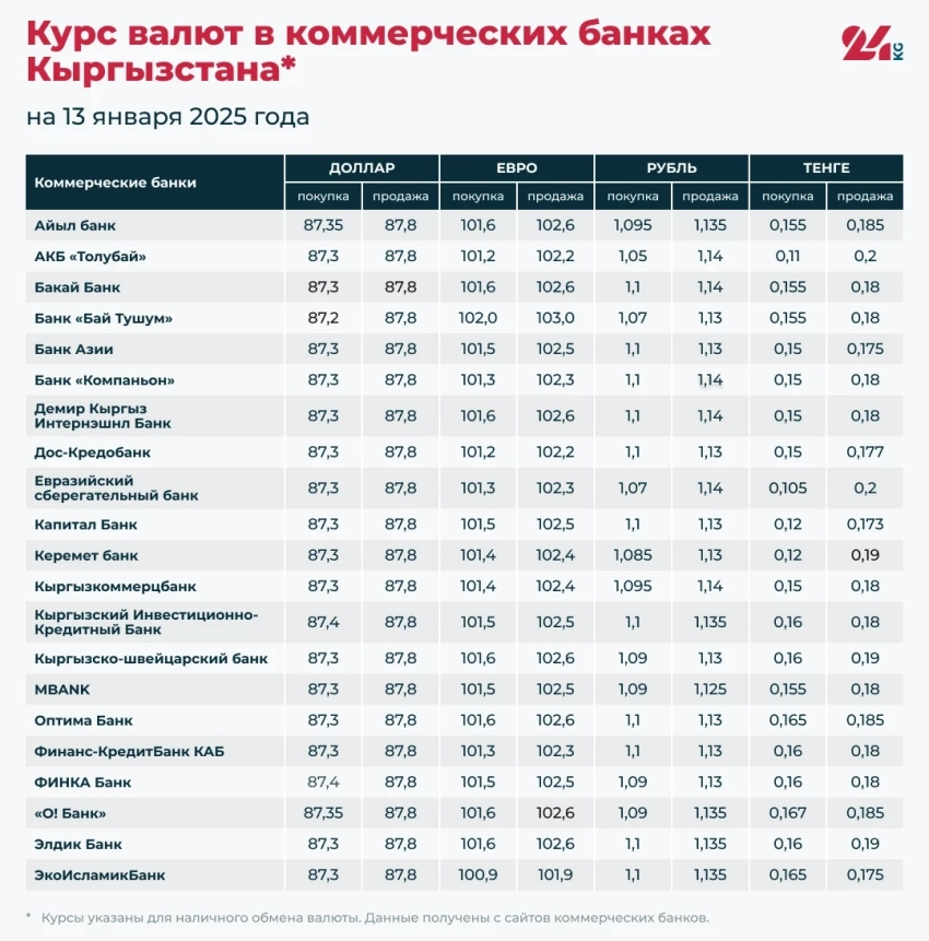 Курс валют в коммерческих банках Кыргызстана на 13 января