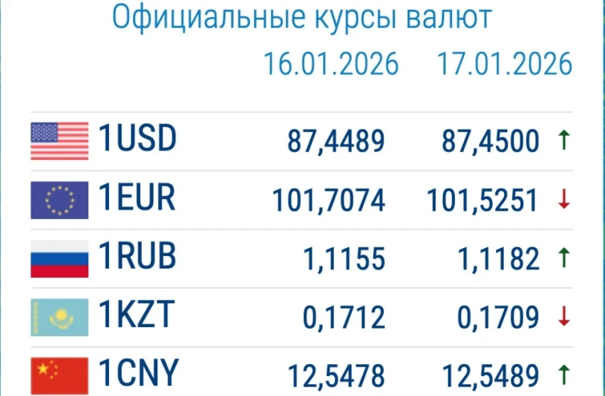 Доллар и евро изменили стоимость. Курс валют в коммерческих банках 19 января