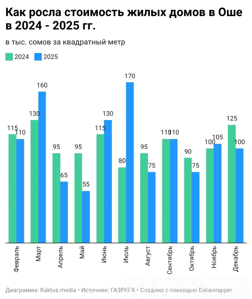 Цены на квартиры и дома в Бишкеке и Оше по итогам 2025 года. Инфографика