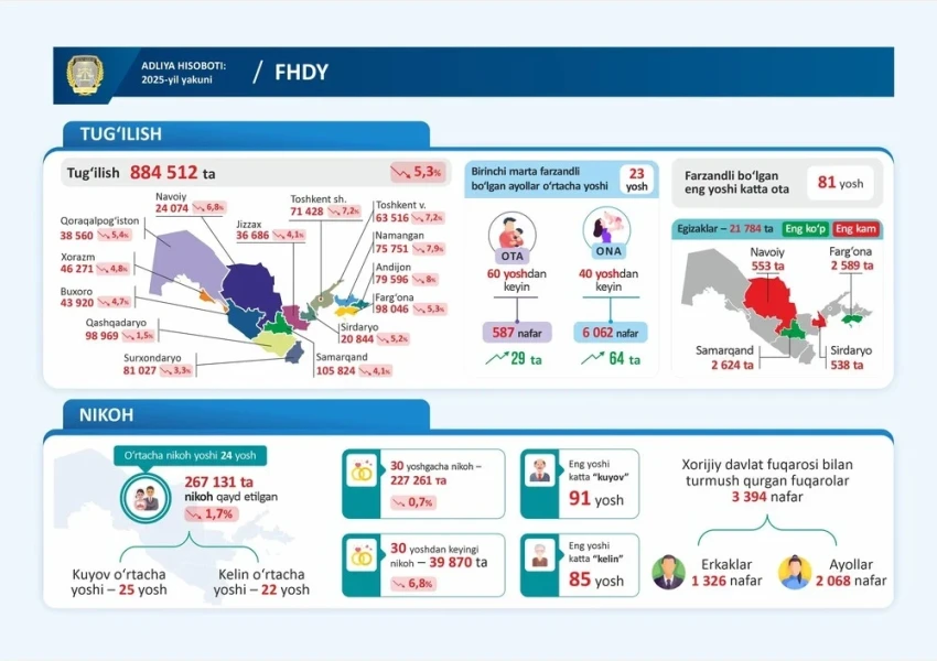 В Узбекистане фиксируют демографический спад и одновременный рост браков с иностранцами