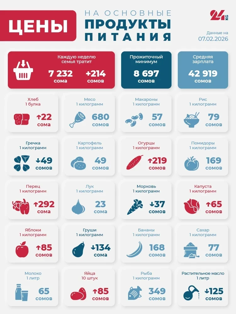Продуктовая корзина Бишкека на 7 февраля. Что подорожало больше всего
