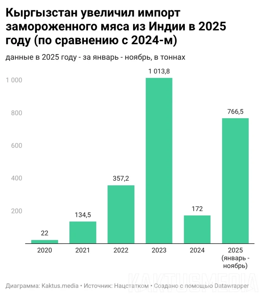 Привозят из Индии? Что происходит с мясом в Кыргызстане