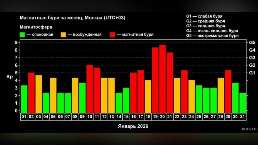 Рекордное количество магнитных бурь зафиксировано на Земле в январе